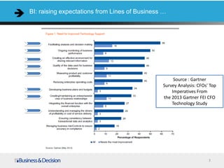 3
BI: raising expectations from Lines of Business …
Source : Gartner
Survey Analysis: CFOs' Top
Imperatives From
the 2013 Gartner FEI CFO
Technology Study
 