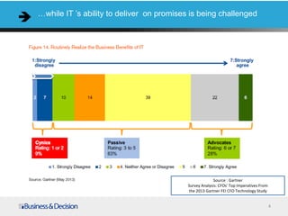 4
…while IT ’s ability to deliver on promises is being challenged
Source : Gartner
Survey Analysis: CFOs' Top Imperatives From
the 2013 Gartner FEI CFO Technology Study
 