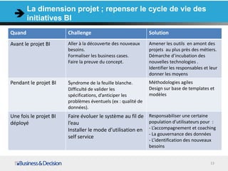 13
La dimension projet ; repenser le cycle de vie des
initiatives BI
Quand Challenge Solution
Avant le projet BI Aller à la découverte des nouveaux
besoins.
Formaliser les business cases.
Faire la preuve du concept.
Amener les outils en amont des
projets au plus près des métiers.
Démarche d’incubation des
nouvelles technologies .
Identifier les responsables et leur
donner les moyens
Pendant le projet BI Syndrome de la feuille blanche.
Difficulté de valider les
spécifications, d’anticiper les
problèmes éventuels (ex : qualité de
données).
Méthodologies agiles
Design sur base de templates et
modèles
Une fois le projet BI
déployé
Faire évoluer le système au fil de
l’eau
Installer le mode d’utilisation en
self service
Responsabiliser une certaine
population d’utilisateurs pour :
- L’accompagnement et coaching
- La gouvernance des données
- L’identification des nouveaux
besoins
 