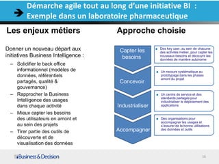 Démarche agile tout au long d’une initiative BI :
Exemple dans un laboratoire pharmaceutique
Les enjeux métiers
Donner un nouveau départ aux
initiatives Business Intelligence :
Approche choisie
– Solidifier le back office
informationnel (modèles de
données, référentiels
partagés, qualité &
gouvernance)
– Rapprocher la Business
Intelligence des usages
dans chaque activité
– Mieux capter les besoins
des utilisateurs en amont et
au sein des projets
– Tirer partie des outils de
découverte et de
visualisation des données
Capter les
besoins
Concevoir
Industrialiser
Des key user, au sein de chacune
des activités métier, pour capter les
nouveaux besoins et découvrir les
données de manière autonome
Un recours systématique au
prototypage dans les phases
amont du projet
Un centre de service et des
standards partagés pour
industrialiser le déploiement des
applications
Accompagner
Des organisations pour
accompagner les usages et
s’assurer de la bonne utilisations
des données et outils
16
 