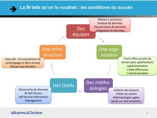 9
La BI telle qu’on la voudrait : les conditions du succès
Des
équipes
Une orga-
nisation
Des métho-
dologies
Des Outils
Une Infra-
structure
Métiers / processus
Analyse de données
Gouvernance de données
Intégration de données
Découverte de données
BI Self Service
Self Service Information
Management
Data Lab : environnement de
prototypage et libre service
d’accès aux données
Front office proche du
terrain pour spécification/
expérimentation
+ back office pour
l’industrialisation
Collecte des besoins
métier en amont
Méthodologies agiles
basée sur des templates
 