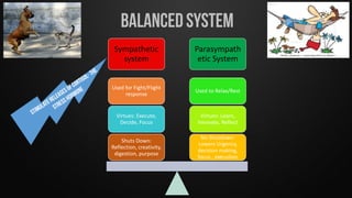 Sympathetic
system
Parasympath
etic System
No Shutdown:
Lowers Urgency,
decision making,
focus , execution
Virtues: Learn,
Innovate, Reflect
Used to Relax/Rest
Shuts Down:
Reflection, creativity,
digestion, purpose
Virtues: Execute,
Decide, Focus
Used for Fight/Flight
response
 
