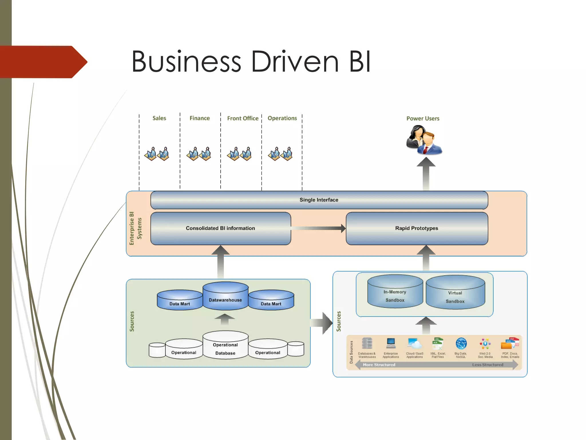 Business Driven BI
 