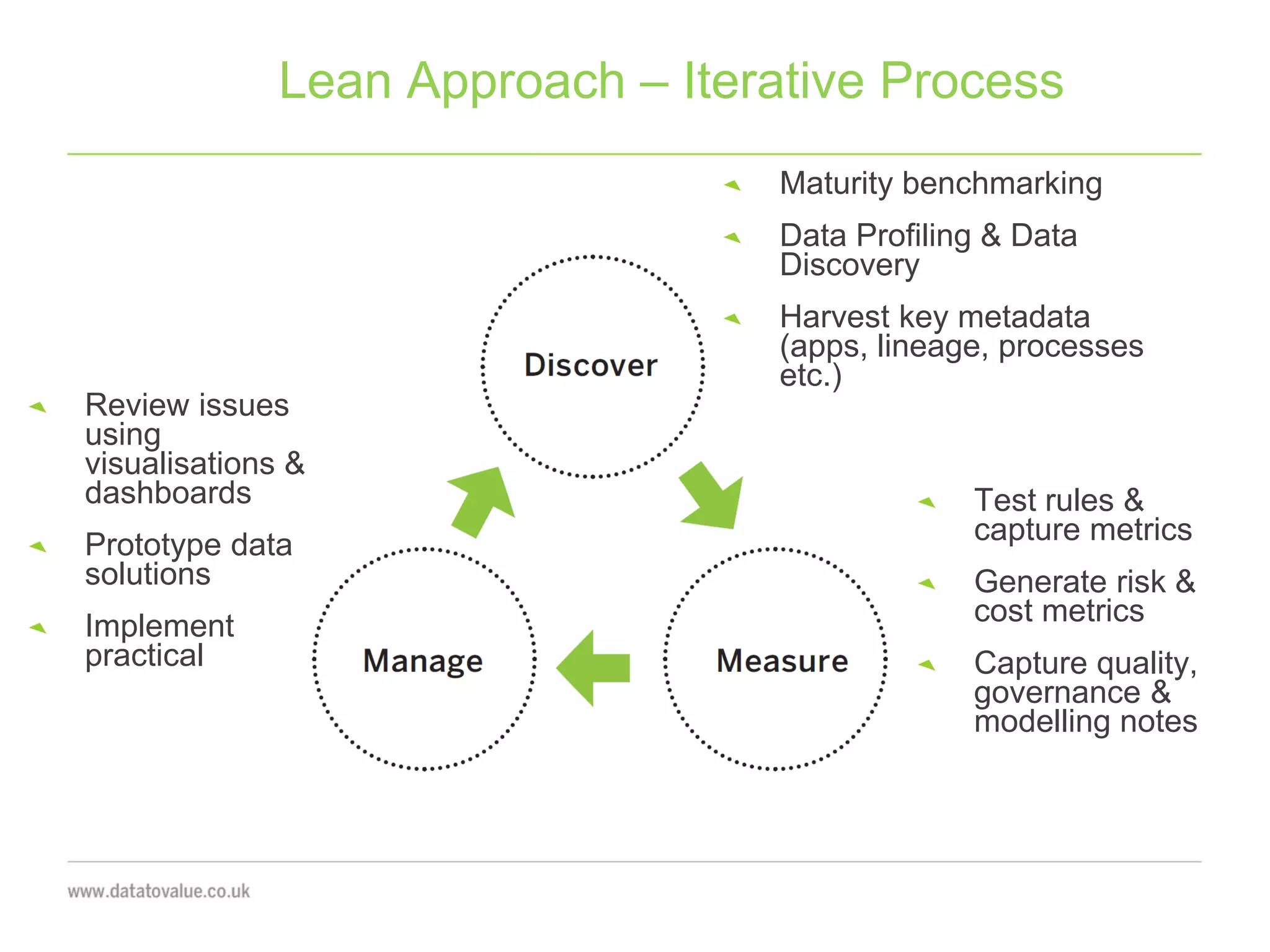 Lean Approach – Iterative Process
Maturity benchmarking
Data Profiling & Data
Discovery
Harvest key metadata
(apps, lineage, processes
etc.)
Test rules &
capture metrics
Generate risk &
cost metrics
Capture quality,
governance &
modelling notes
Review issues
using
visualisations &
dashboards
Prototype data
solutions
Implement
practical
 