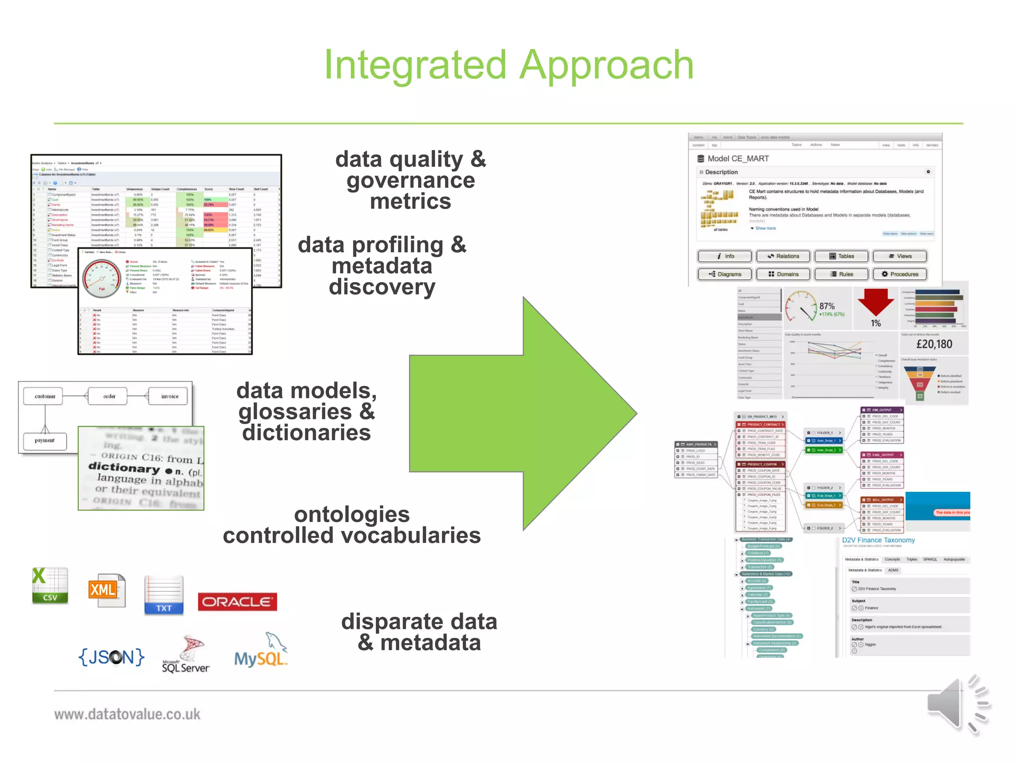 Integrated Approach
data quality &
governance
metrics
data models,
glossaries &
dictionaries
disparate data
& metadata
data profiling &
metadata
discovery
ontologies
controlled vocabularies
 