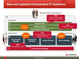 New and Updated Orchestrated IT Solutions


                                                            Business Users & Customers
                                                                                   NEW
    IT                                                                     Mobile Service Catalog
                                                                          Approve requests on the
         Front Office                                                               go

                                                  Request Center
                                                                                                      NEW
                               Updated           Demand Manager                                Analytics for mobile

                                             Orchestrated IT Dashboard

         Development                                       NEW                                      Operations
                                                  Continuous Delivery with
                                 Updated             Cloud Provisioning                   Updated


              Requirements               Development
                                                                  Release Manager         Service Manager
                Manager                    Manager

                     NEW
              Orchestrated IT Feed
                                              Serena Business Manager




6                                                 SERENA SOFTWARE INC.
 
