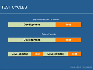 TEST CYCLES 
Traditional model - 6 months 
Development Test 
Agile - 2 weeks 
Development Test 
Development Test Development Test 
MICHAEL PALOTAS - AGILE BODENSEE 
 