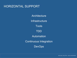 HORIZONTAL SUPPORT 
Architecture 
Infrastructure 
Tools 
TDD 
Automation 
Continuous Integration 
DevOps 
MICHAEL PALOTAS - AGILE BODENSEE 
 