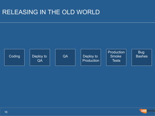 RELEASING IN THE OLD WORLD 
16 
Coding 
Deploy to 
QA 
QA 
Deploy to 
Production 
Production 
Smoke 
Tests 
Bug 
Bashes 
 