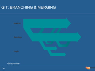 GIT: BRANCHING & MERGING 
30 
Git-scm.com 
 