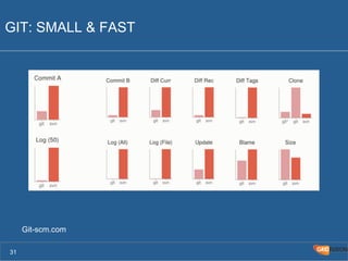 GIT: SMALL & FAST 
31 
Git-scm.com 
 