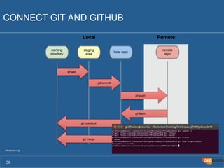 CONNECT GIT AND GITHUB 
Silverpeas.org 
36 
 