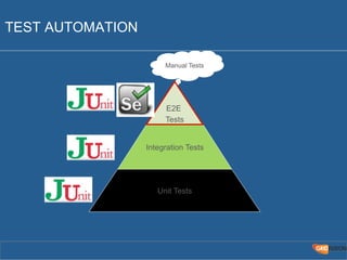 TEST AUTOMATION 
Manual Tests 
E2E 
Tests 
Integration Tests 
Unit Tests 
 