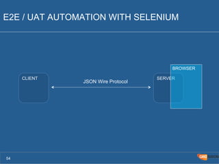 E2E / UAT AUTOMATION WITH SELENIUM 
54 
CLIENT 
SERVER 
JSON Wire Protocol 
BROWSER 
 