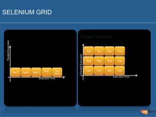 SELENIUM GRID 
Test 1 Test 2 Test 
… 
Test 
4500 
Test 3 
Execution Time 
Parallel Execution 
Tes t Tes t Tes t Tes t 
Tes t Tes t Tes t Tes t 
Test Test Test 
Execution Time 
Test 
Parallel Execution 
Parallel Execution 
 