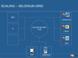 SCALING – SELENIUM GRID 
DEV 
CI 
…. 
SELENIUM GRID 
HUB 
IOS ANDROID 
WINDOWS 
LINUX 
OSX 
 