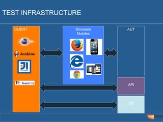 TEST INFRASTRUCTURE 
AUT 
API 
DB 
Browsers 
Mobiles 
CLIENT 
 