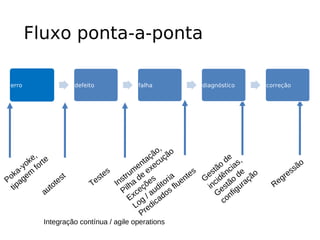 Fluxo ponta-a-ponta

 erro                       defeito            falha              diagnóstico         correção




                                                         ão, ão
         k e , te                                    ta ç cu ç              de s ,
      y o f or                                     en x e                 o
                                                                        tã ncia e                         ão
    a- m                                s        m e                s                               s   s
 ok ge                  t             te     tr u de s         ia te Ges dê o d ção          gr
                                                                                                e
P a                   es           es      ns ha õe itor luen           ci tã ra
  tip             to
                     t            T       I l
                                               i eç ud s f            in es gu          Re
               au                           P c a o
                                                 x / ad                  G n fi
                                                E g c
                                                   o di                    co
                                                  L e
                                                    Pr
               Integração contínua / agile operations
 