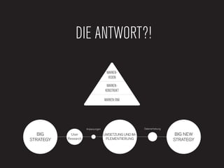 DIE ANTWORT?!

                                     MARKEN-
                                      VISION

                                      MARKEN-
                                     KONSTRUKT

                                    MARKEN-DNA




                      Anpassungen                       Datenerhebung

   BIG       User                   UMSETZUNG UND IM-                    BIG NEW
STRATEGY   Research                  PLEMENTIERUNG                      STRATEGY
 