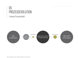 05
                                                                                                                             Sandra Nina Eisele   I   Agile Branding




       PROZESSEVOLUTION
        Lineares Prozessmodell




                                                                                          Anpassungen                       Datenerhebung
            BIG                                                User                                     UMSETZUNG UND IM-                      BIG NEW
         STRATEGY                                            Research                                    PLEMENTIERUNG                        STRATEGY




Quelle: http://davaidavai.com/2009/11/05/adaption-marketing-how-not-to-go-the-dodo-way/
 