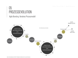 05
                                                                                                                                               Sandra Nina Eisele      I   Agile Branding




       PROZESSEVOLUTION
        Agile Branding: Iteratives Prozessmodell

                                                                                                                                                                                  KURS
                                                                                                                                                                              BEIBEHALTEN



                                                                                                      : http://theleanstartup.com/principles
                        UMSETZUNG,                                                                                                                              Anpassungen
                     IMPLEMENTIERUNG
                                                                                                                                                                                  KURS-
                           UND                                                                                                                                                   WECHSEL
                      DATENERHEBUNG
                                                                   Insights

                                                                                                                                                           Strategie
                                                                                                                                                Insights
                                                                                   Strategie
Strategie                                                                                      Anpassungen



                                                                                                                      UMSETZUNG,
                                                                                                                   IMPLEMENTIERUNG
                                                                                                                         UND
                                                                                                                    DATENERHEBUNG




Quelle: http://davaidavai.com/2009/11/05/adaption-marketing-how-not-to-go-the-dodo-way/
 