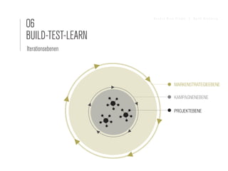 06
                   Sandra Nina Eisele   I   Agile Branding




BUILD-TEST-LEARN
Iterationsebenen




                              MARKENSTRATEGIEEBENE

                              KAMPAGNENEBENE

                              PROJEKTEBENE
 