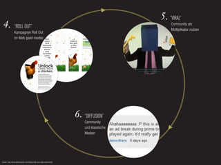 5. “VIRAL”
 4.              “ROLL OUT”
                                                                                                    Community als
                                                                                                    Multiplikator nutzen
                 Kampagnen Roll Out
                 im Web (paid media)




                                                                          6. “DIFFUSION”
                                                                              Community
                                                                              und klassische
                                                                              Medien




Quelle: http://www.albionlondon.com/blog/orville-and-agile-advertising/
 