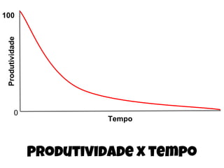 0
100
Produtividade
Tempo
Produtividade x tempo
 