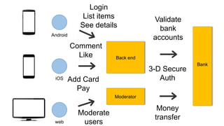 Validate
bank
accounts
3-D Secure
Auth
Money
transfer
Login
List items
See details
Comment
Like
Add Card
Pay
Moderate
users
Back end
Moderator
Bank
Android
iOS
web
 