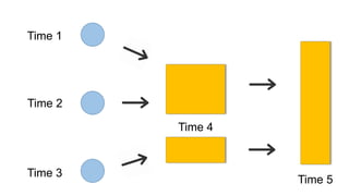 Time 1
Time 2
Time 3
Time 4
Time 5
 