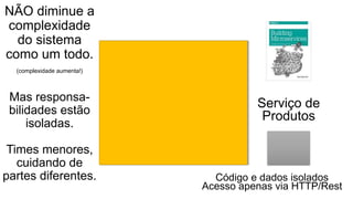 Serviço de
Produtos
Código e dados isolados
Acesso apenas via HTTP/Rest
Mas responsa-
bilidades estão
isoladas.
Times menores,
cuidando de
partes diferentes.
NÃO diminue a
complexidade
do sistema
como um todo.
(complexidade aumenta!)
 