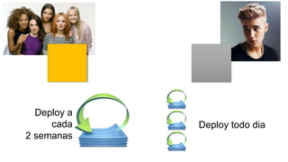 Deploy a
cada
2 semanas
Deploy todo dia
 