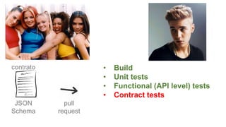 JSON
Schema
• Build
• Unit tests
• Functional (API level) tests
• Contract tests
pull
request
contrato
 