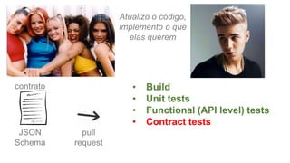 JSON
Schema
• Build
• Unit tests
• Functional (API level) tests
• Contract tests
pull
request
contrato
Atualizo o código,
implemento o que
elas querem
 