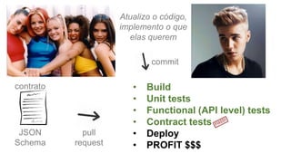 JSON
Schema
• Build
• Unit tests
• Functional (API level) tests
• Contract tests
• Deploy
• PROFIT $$$
pull
request
contrato
commit
Atualizo o código,
implemento o que
elas querem
 