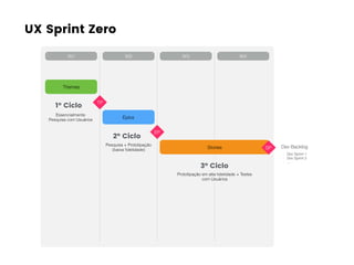 W1
Themes
Epics
W2 W3 W4
TP
EP
Stories SP Dev Backlog
UX Sprint Zero
Essencialmente
Pesquisa com Usuários
Pesquisa + Prototipação
(baixa ﬁdelidade)
Prototipação em alta ﬁdelidade + Testes
com Usuários
1º Ciclo
2º Ciclo
3º Ciclo
- Dev Sprint 1
- Dev Sprint 2
- …
 