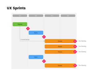 W1
Themes
Epics
If small themes
W2 W3 W4
TP
EP
Stories SP
Stories SP
Stories SP
Epics
EP
Stories SP
Dev Backlog
Dev Backlog
Dev Backlog
Dev Backlog
UX Sprints
 