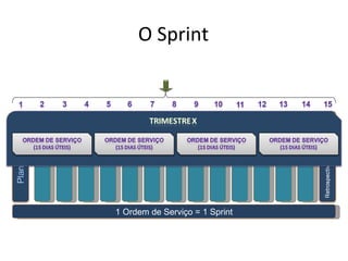 Sprints 1 Ordem de Serviço = 1 Sprint O Sprint 