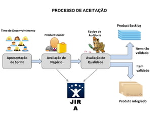 Apresentação de Sprint Avaliação de Negócio Avaliação de Qualidade Item não  validado Item  validado Produto integrado Product Backlog Product Owner Time de Desenvolvimento Equipe de  Auditoria PROCESSO DE ACEITAÇÃO JIRA 
