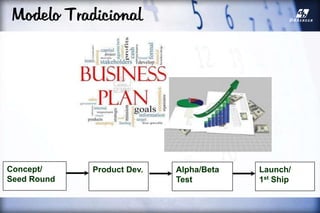 Modelo Tradicional
Concept/
Seed Round
Product Dev. Alpha/Beta
Test
Launch/
1st Ship
 