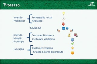 Processo
Imersão
Preliminar
Formatação Inicial
Avaliação
Go/No Go
Customer Discovery
Customer Validation
Imersão
Ideação
Protótipo
Execução Customer Creation
Criação da área do produto
 