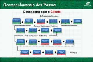 Acompanhamento dos Passos
Hipotese do
1 0 2 2
0 0 0 0
2
2 2 2 2
2 2 0 0
2
Descoberta com o Cliente
Hipóteses do
Produto
Hipóteses do
Problema &
Cliente
Hipóteses de
Precificação
& Distribuição
Hipóteses de
Criação da
Demanda
Hipóteses do
Tipo de
Mercado
Hipóteses
Competitivas
Defina as suas hipóteses
Primeiros
Contatos
Amigos
Apresentação
do
“Problema"
Entendimento
do Clientes
Conhecimento
do Mercado
1.Check da
Realidade
Apresentação
do “Produto”
Mais Visitas a
Clientes
2º. Check da
Realidade
1ª. Reunião
do Conselho
Verificação do
Problema
Verificação do
Produto
Verificação do
Modelo de
Negócio
Iteração ou
Saída
Teste as Hipóteses do Problema
Teste as Hipóteses do Produto
Verifique
 