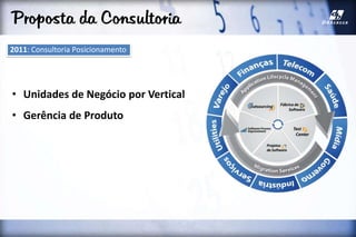 Proposta da Consultoria
• Unidades de Negócio por Vertical
• Gerência de Produto
2011: Consultoria Posicionamento
 