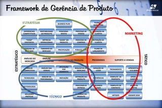Framework de Gerência de Produto
MELHORES
PRÁTICAS
PESQUISA DE
MERCADO
TAMANHO DO
MERCADO
PRECIFICAÇÃO PÚBLICO-ALVO
PLANO DE
LANÇAMENTO
“PAINS”
EXISTENTES
MÉTRICAS
OPERACIONAIS
“GAINS” DO
PRODUTO
PROCESSO DE
COMPRAS
RETENÇÃO DE
CLIENTES
DIFERENCIAIS
COMPETITIVOS
RENTABILIDADE
DO PRODUTO
POSICIONA-
MENTO
PROCESSO DE
VENDAS
AQUISIÇÃO DE
CLIENTES
PLANO DE
MARKETING
ARTIGOS ANSWER DESK
METODOLOGIA
PROCESSOS &
ENTREGA
BUSINESS
CASES
TEMPLATE DE
CONTRATO
APOIO ÀS
VISITAS
TECNOLOGIA
DEFINIÇÃO DO
PRODUTO
REFERÊNCIAS
TEMPLATE DE
PROPOSTA
APOIO A
EVENTOS
ANÁLISE
COMPETITIVA
ANÁLISE DAS
VENDAS
APLICAÇÃO
POR
SEGMENTO
REQUISITOS DO
MERCADO
GERAÇÃO DE
LEADS
TREINAMENTO
APRESENTAÇÃ
O & DEMO
ROADMAP DO
PRODUTO
ANÁLISE
QUANTITATIVA
ANÁLISE DO
MERCADO ESTRATÉGIA DO PRODUTO PROGRAMAS SUPORTE A VENDAS
ESTRATÉGICO
TÁTICO
BUSINESS PLAN
ANÁLISE DA
PERFORMANCE
INOVAÇÃO
 