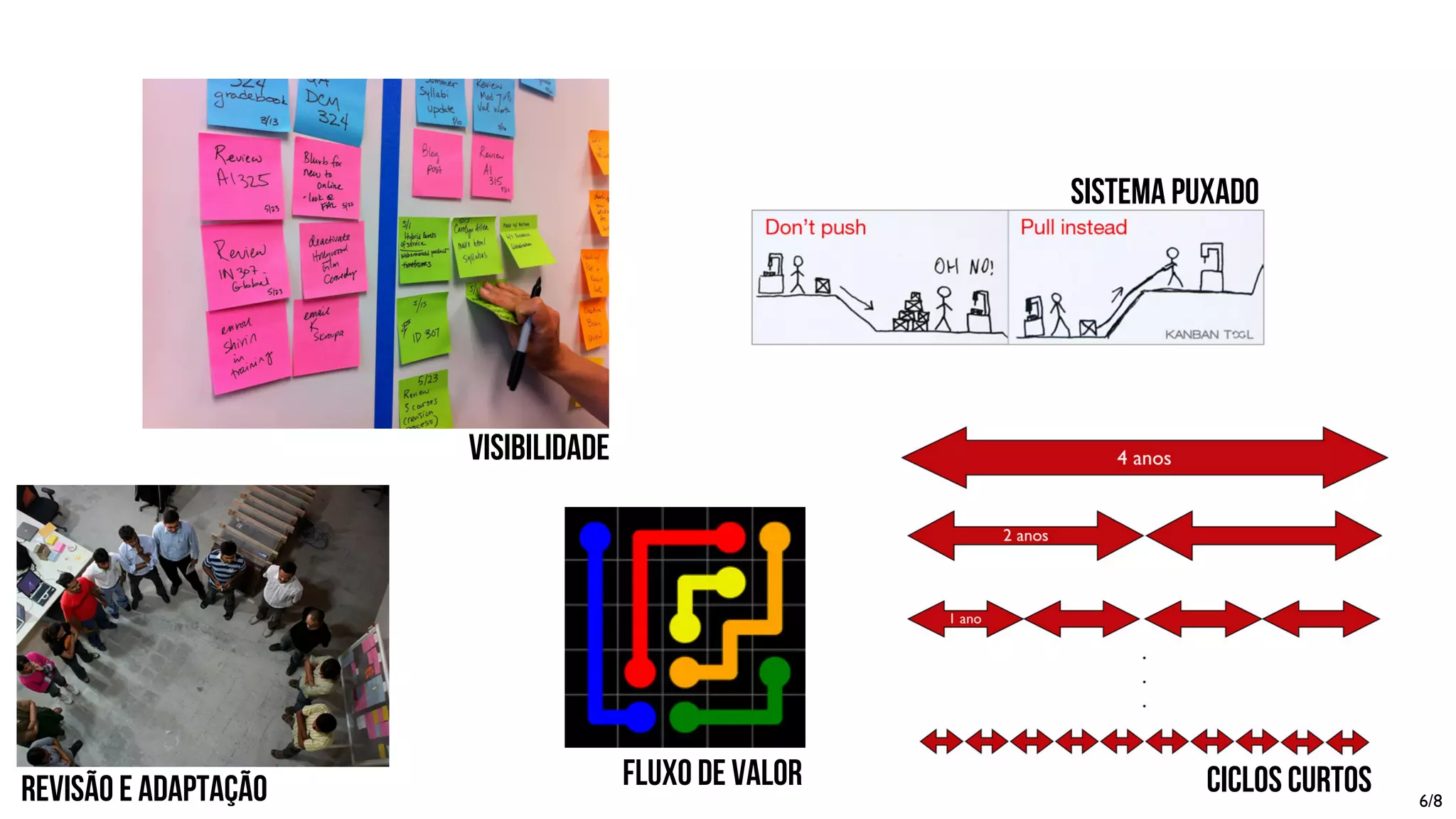 sistema puxado
Visibilidade
REVISão e ADAPTAçÃO ciclos curtosFLUXO de vALOR
6/8
 