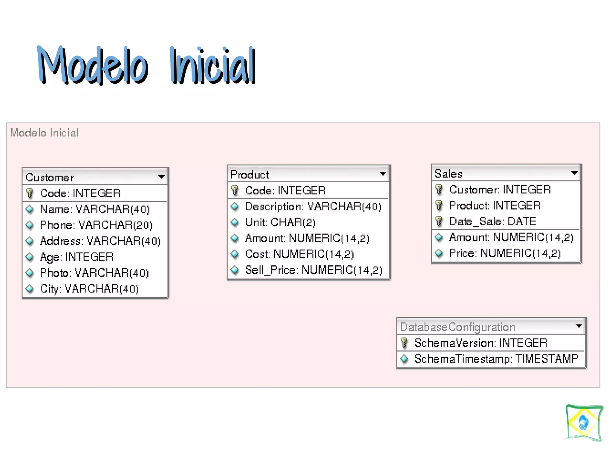 MMooddeelloo IInniicciiaall 