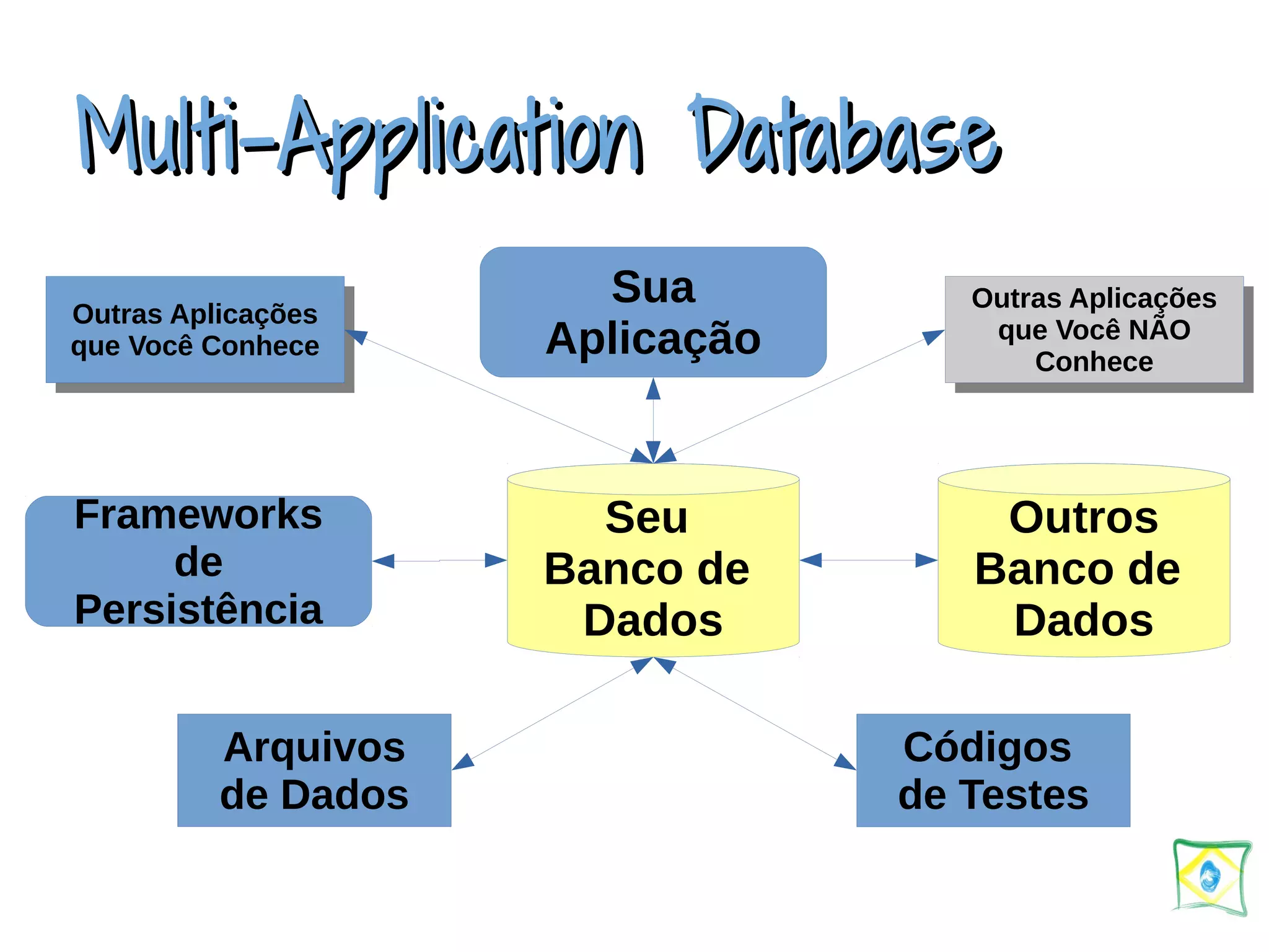 Multi-AApppplliiccaattiioonn DDaattaabbaassee Sua Aplicação Seu Banco de Dados Outras Aplicações que Você NÃO Conhece Outros Banco de Dados Outras Aplicações que Você Conhece Outras Aplicações que Você Conhece Frameworks de Persistência Outras Aplicações que Você NÃO Conhece Arquivos de Dados Códigos de Testes 