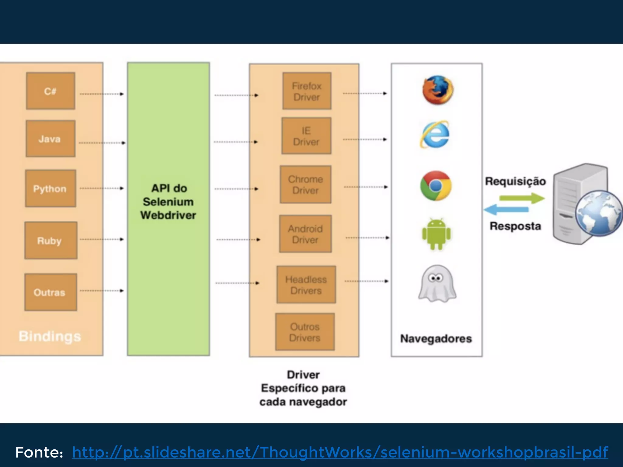 Fonte: http://pt.slideshare.net/ThoughtWorks/selenium-workshopbrasil-pdf
 