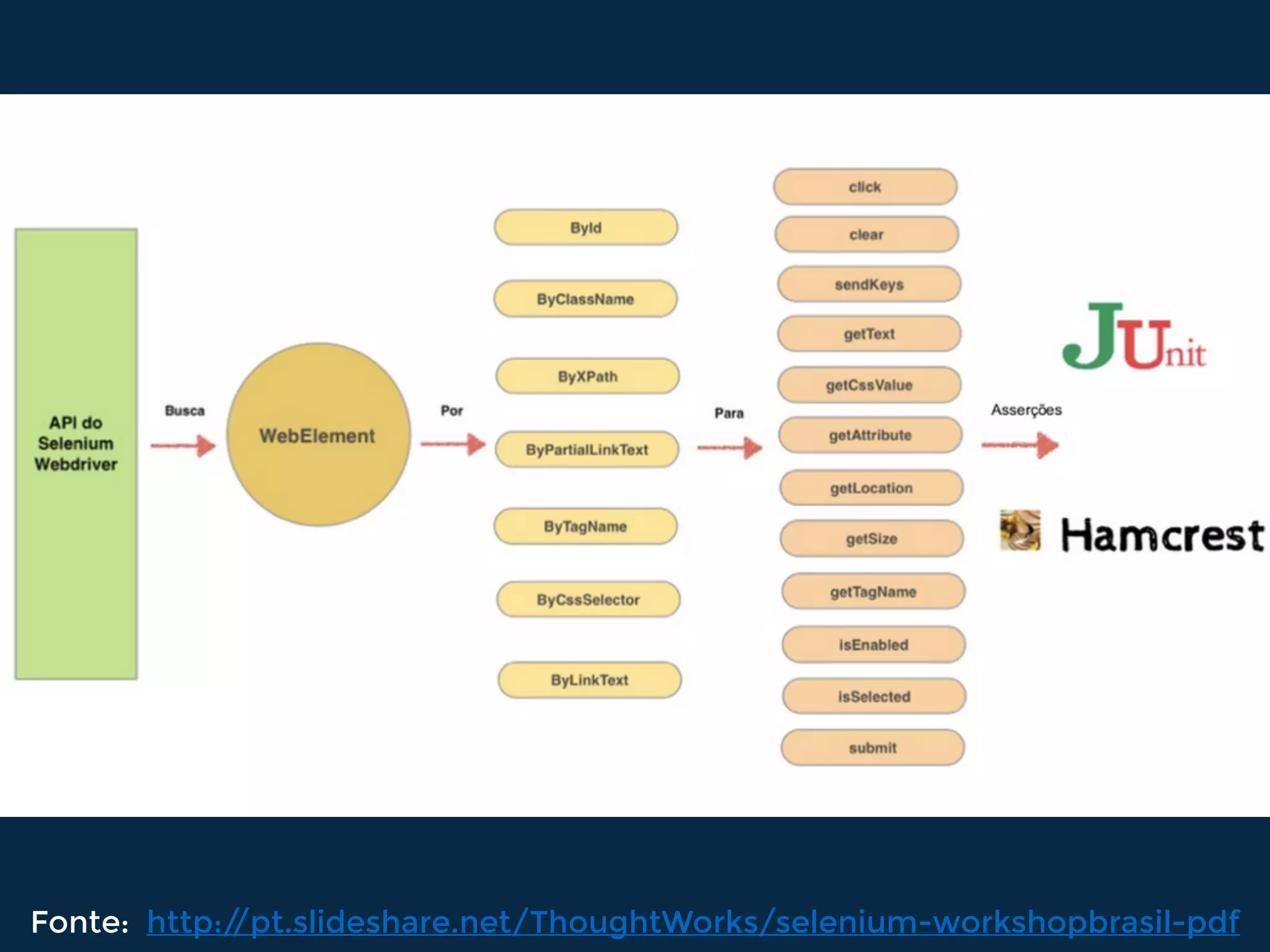 Fonte: http://pt.slideshare.net/ThoughtWorks/selenium-workshopbrasil-pdf
 