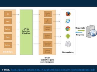 Fonte: http://pt.slideshare.net/ThoughtWorks/selenium-workshopbrasil-pdf
 
